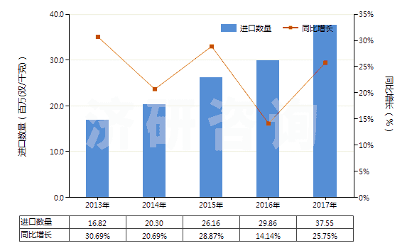 2013-2017年中國(guó)硫化橡膠制其他手套(硬化橡膠的除外)(HS40151900)進(jìn)口量及增速統(tǒng)計(jì)